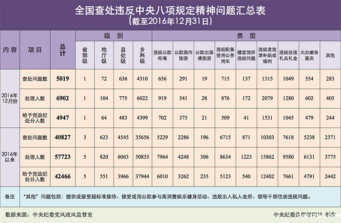 2016年12月全国查处违反中央八项规定精神问题5019起
